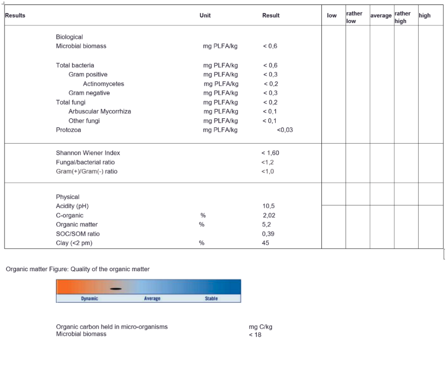 PLFA Treated Soil