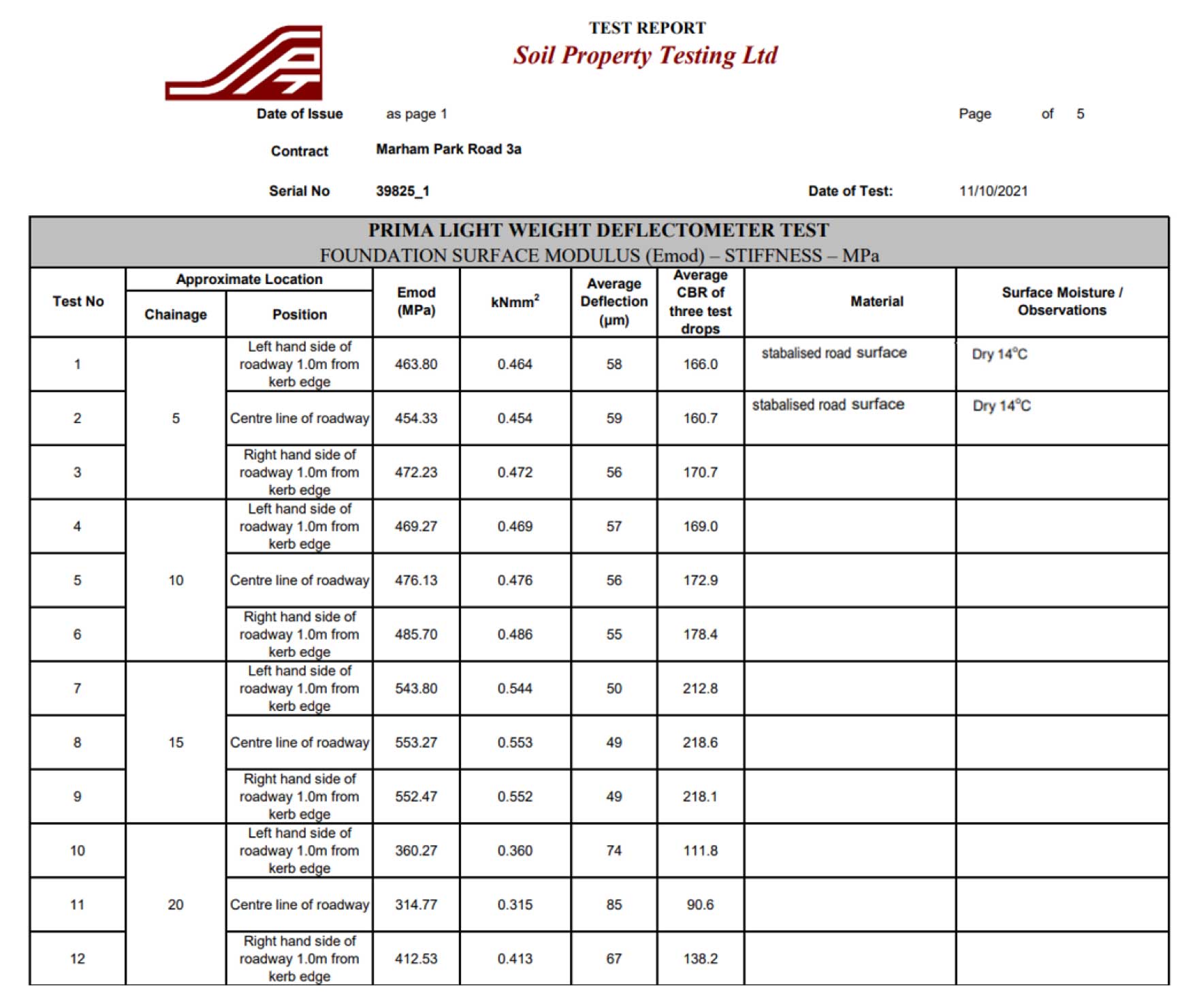 Marham Park Test Report